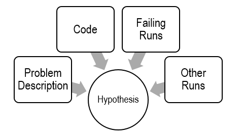 Scientific debugging