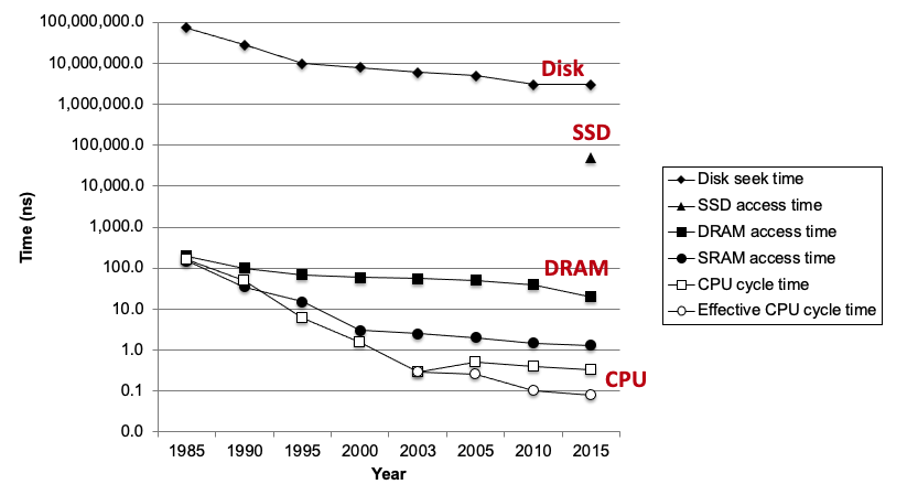 CPU memory gap