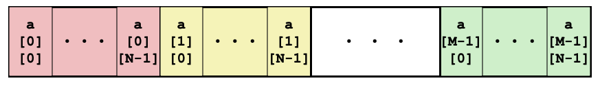 Array layout in memory