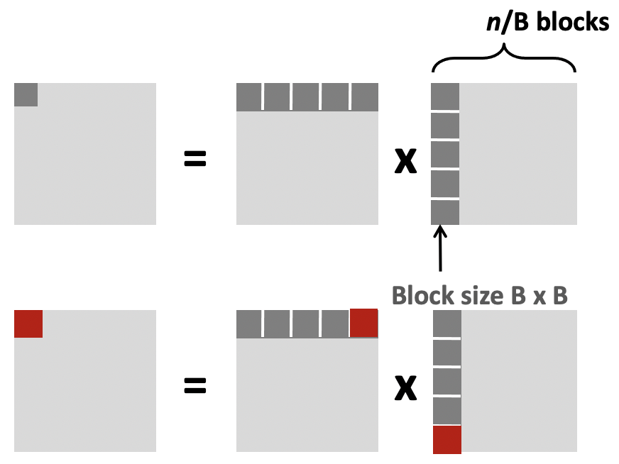 Block division