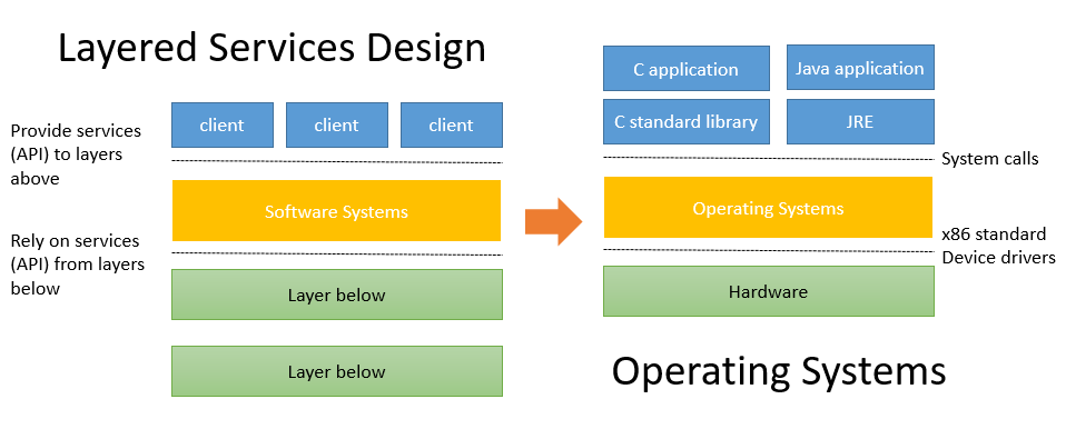 Layered service design.c