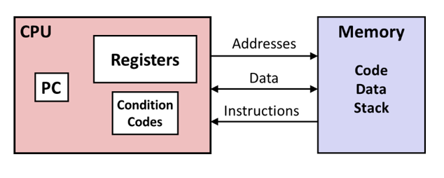 Assembly programmer