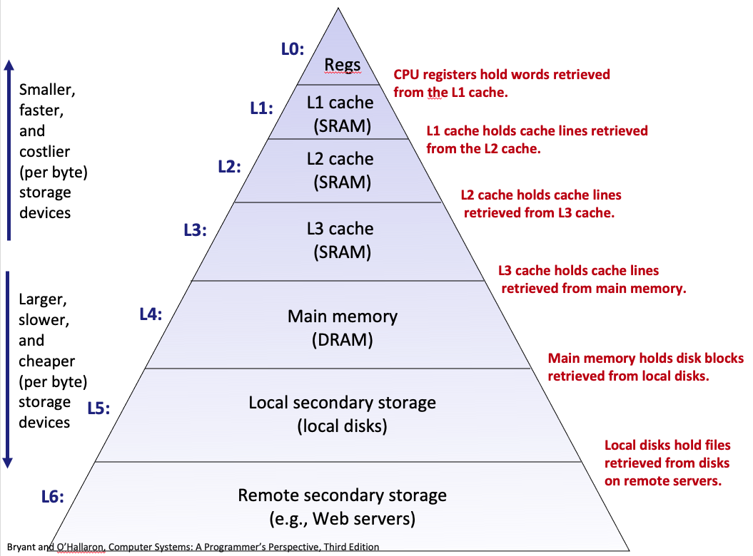 Memory hierarchy