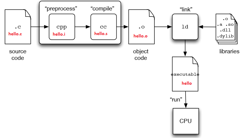 hello.c compilation process