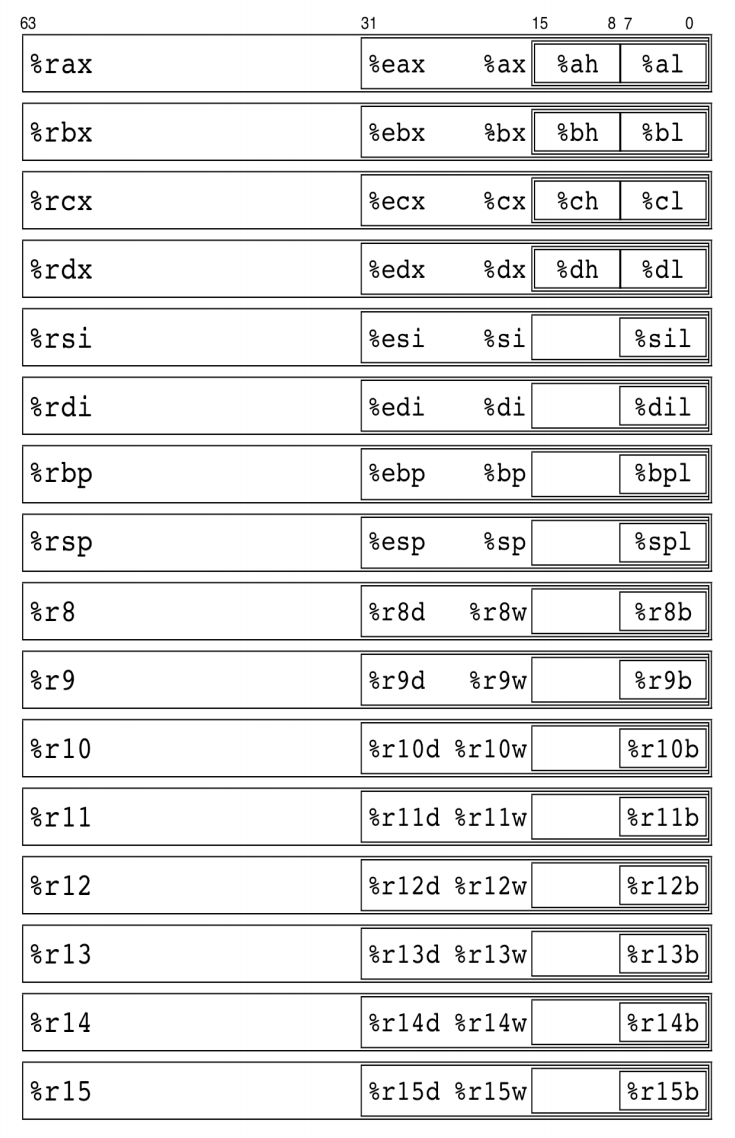 General purpose registers