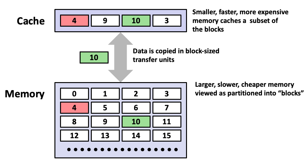 Cache concepts