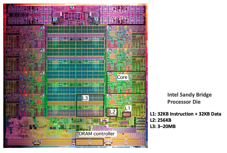 Example of L1, L2, and L3 cache