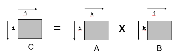 Index increment directions in matrix multiplication