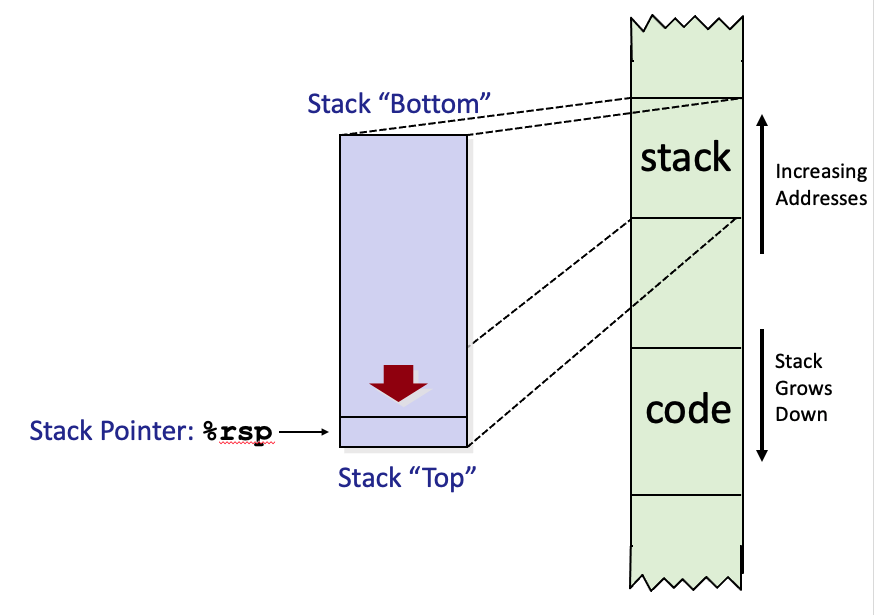 Stack frames