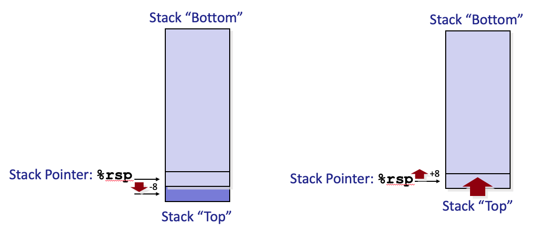 Stack push and pop