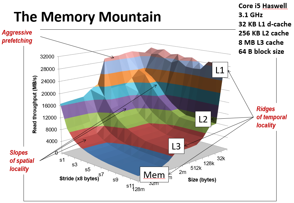 memory mountain