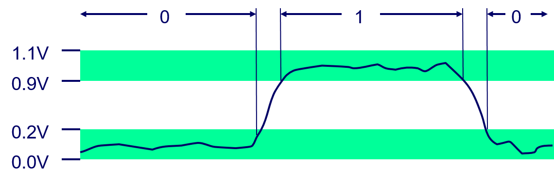 Electronic representation of bits