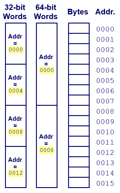 word-oriented memory organization