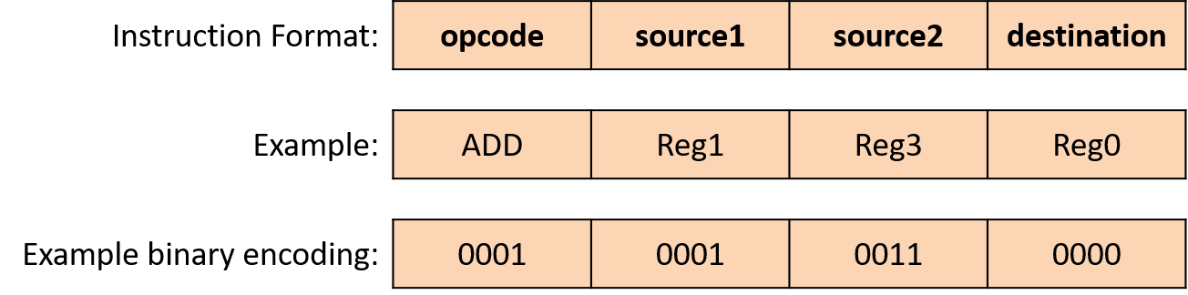 Add instruction example