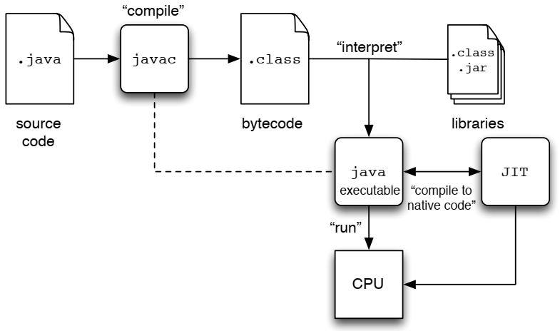 Java compilation and execution